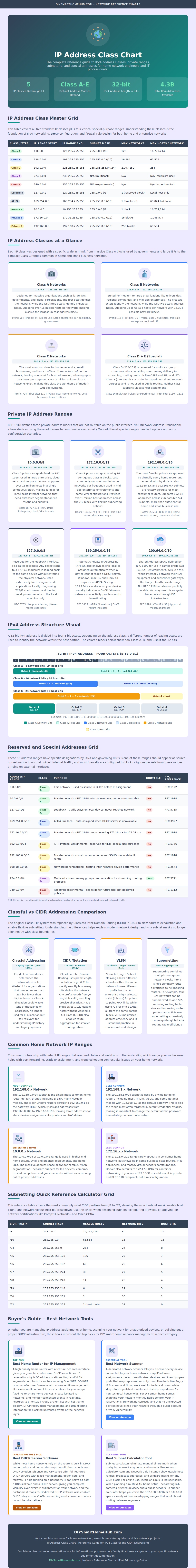 Ip Address Class Chart