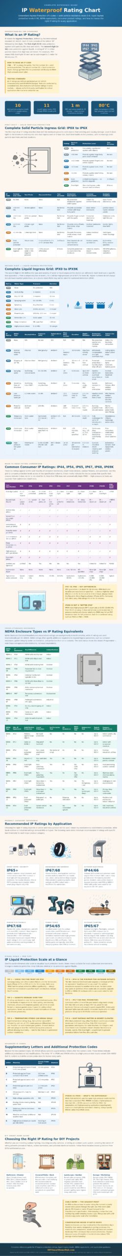 Waterproof Protection Chart IP Waterproof Rating Chart - DIY Smart Home Hub