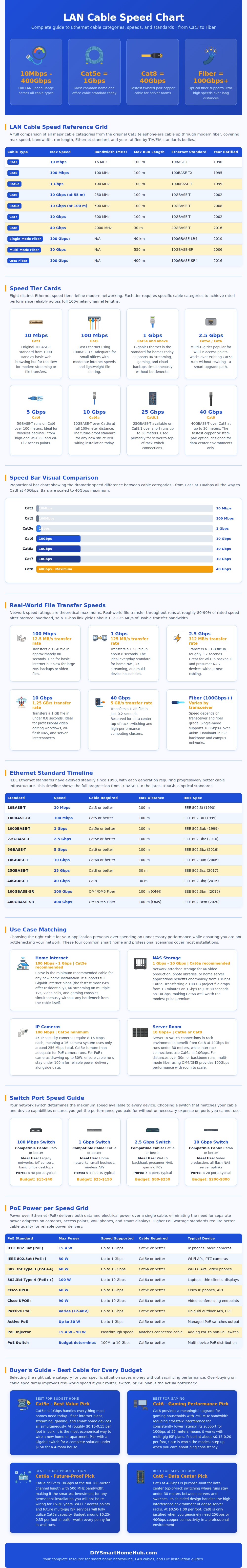 Lan Cable Speed Chart