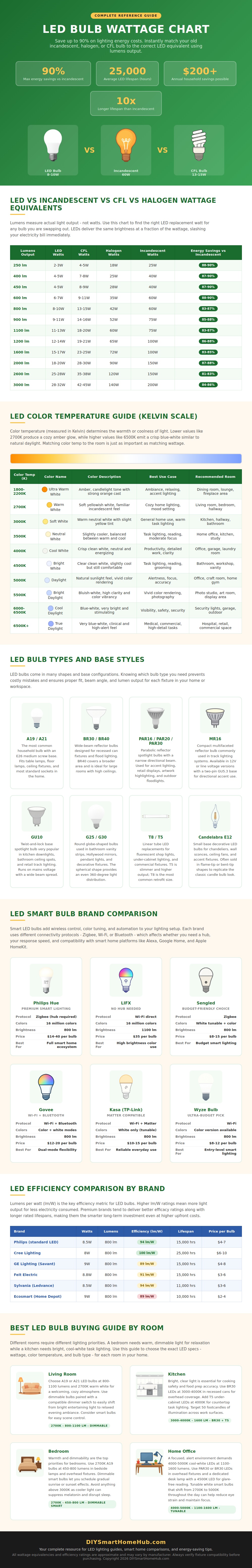 Led Bulb Wattage Chart