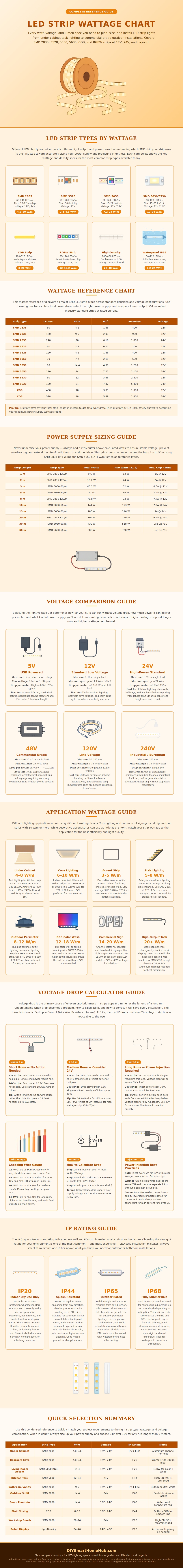 Led Strip Wattage Chart