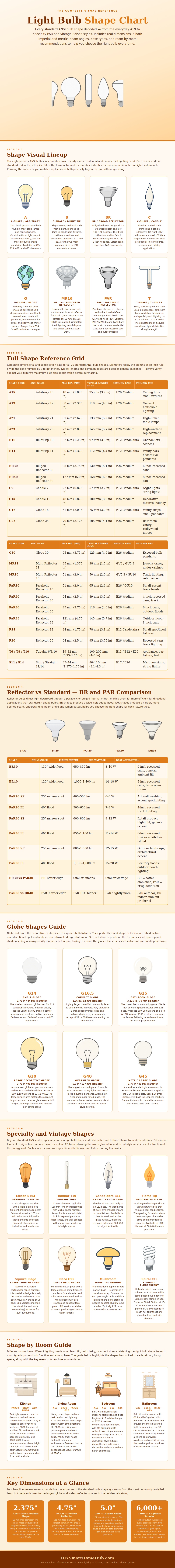 Light Bulb Shape Chart