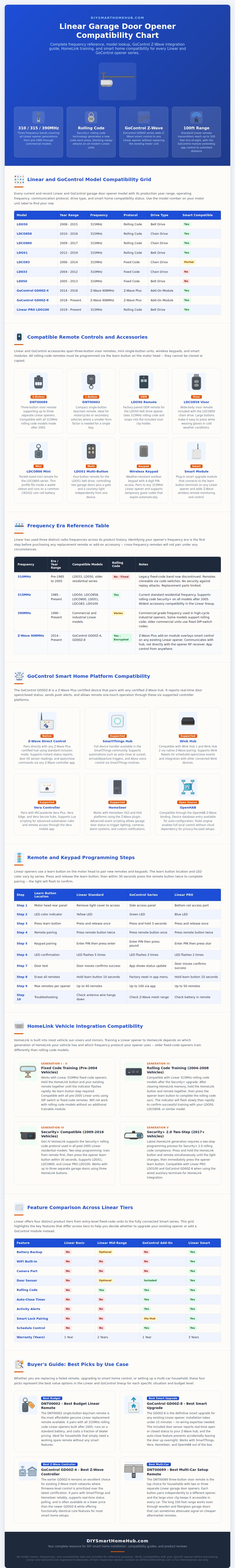 Linear Garage Door Opener Compatibility Chart