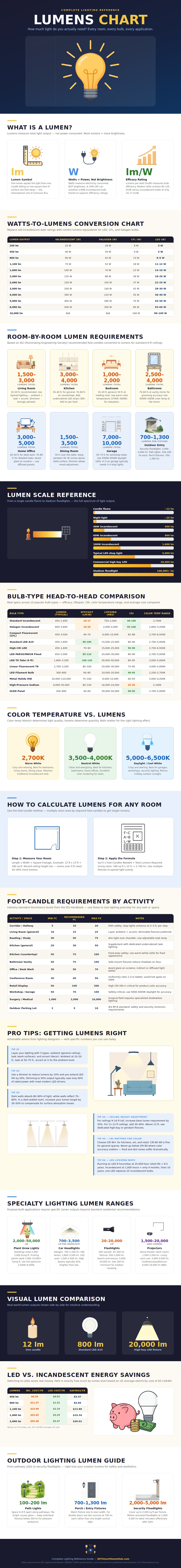 Lumens Chart