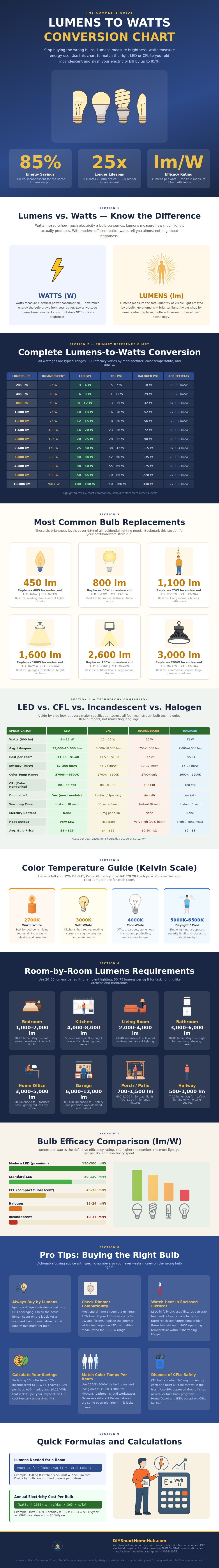 Lumens To Watts Chart