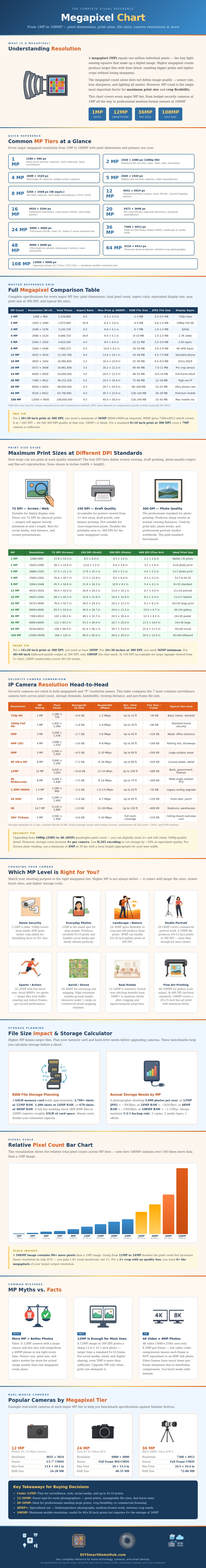 Megapixel Chart - DIY Smart Home Hub