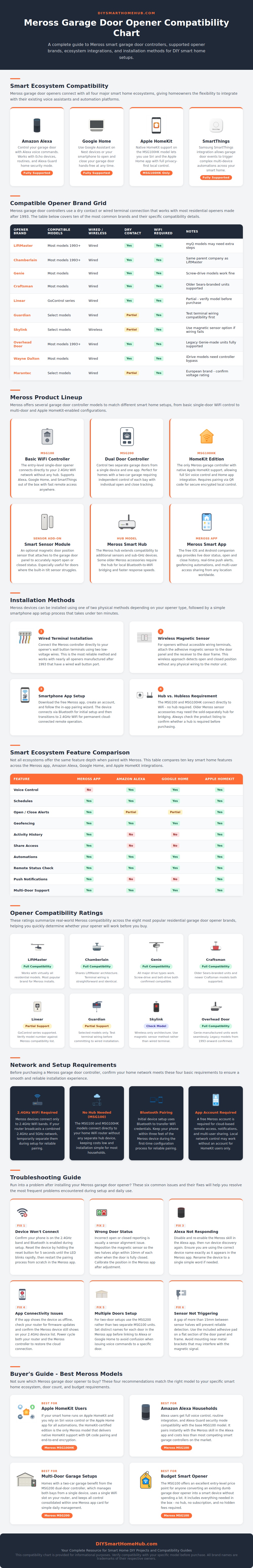 Meross Garage Door Opener Compatibility Chart