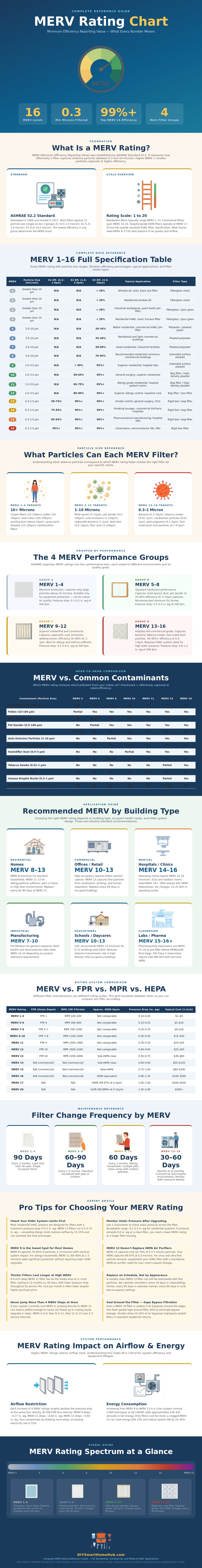 Merv Rating Chart