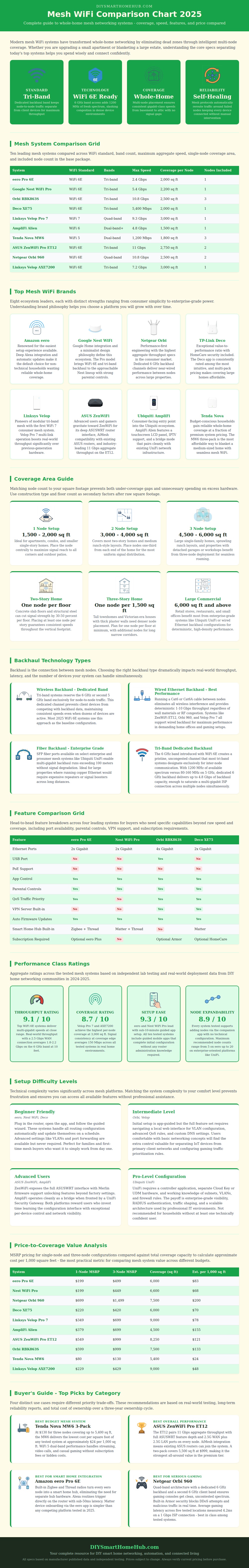 Mesh Wifi Comparison Chart
