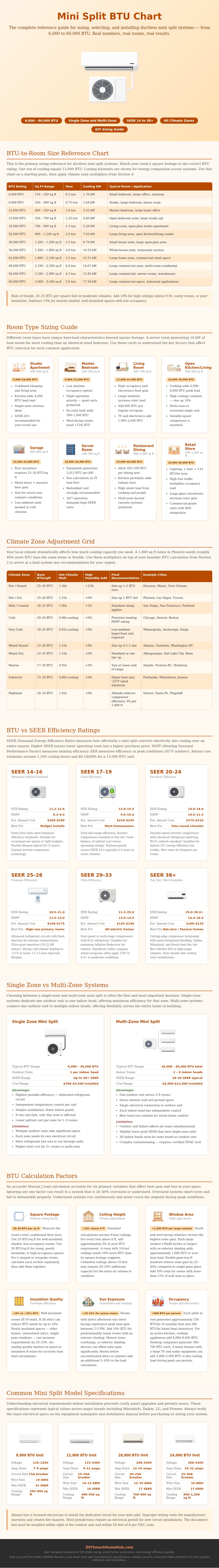 Mini Split Btu Chart