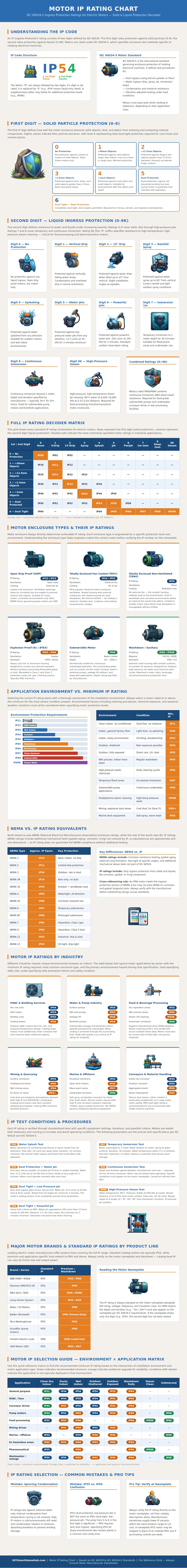 Motor Ip Rating Chart
