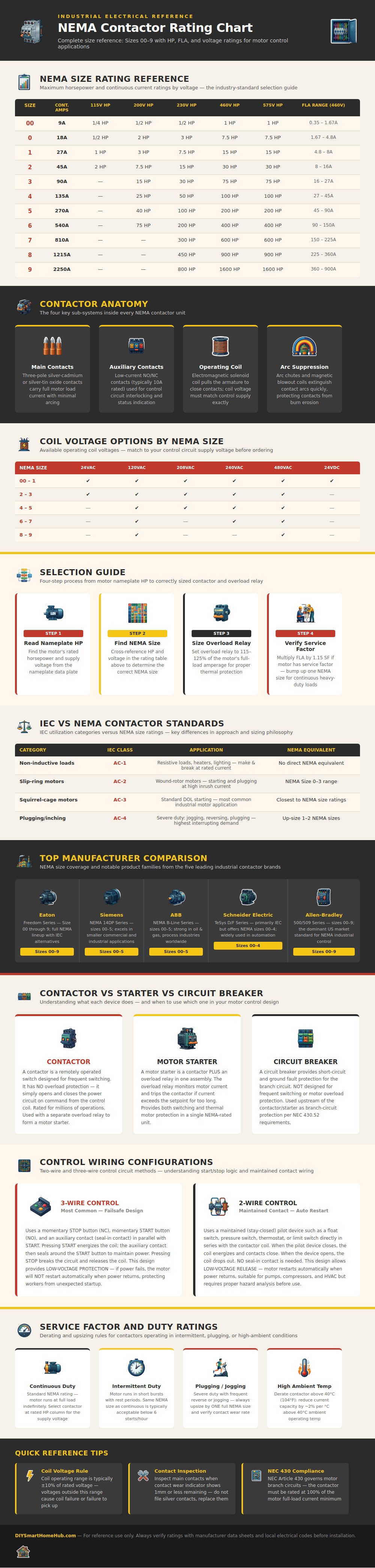 Nema Contactor Rating Chart