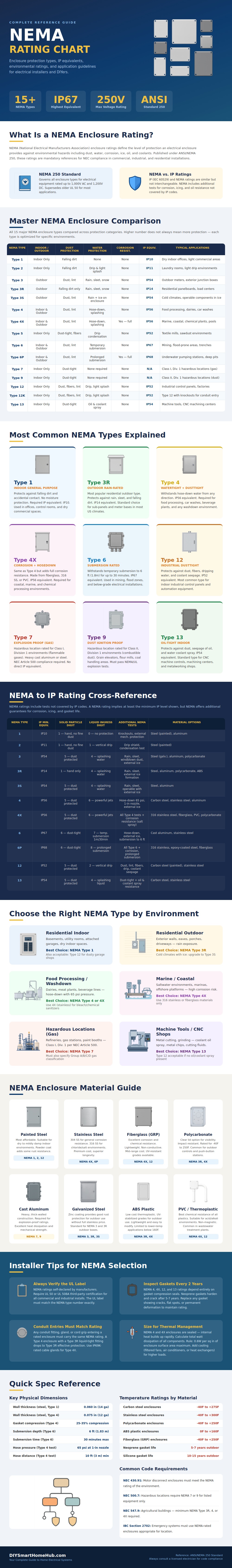 Nema Rating Chart