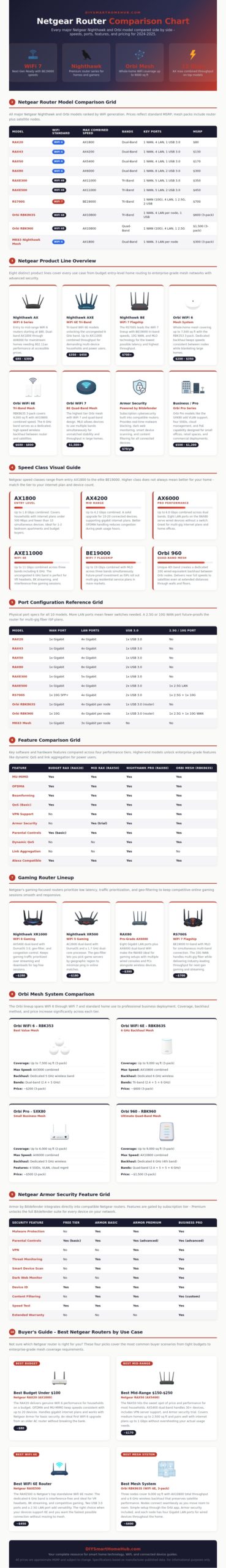 Netgear Modem Router Comparison Chart Netgear Router Comparison Chart - DIY Smart Home Hub