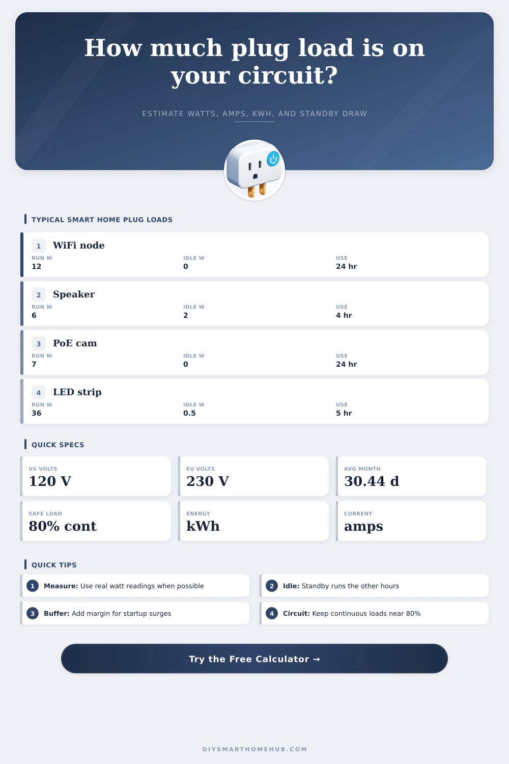 Plug Load Calculator for Smart Home Circuits