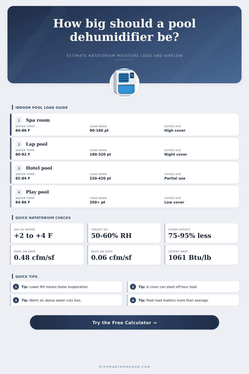 Pool Dehumidifier Calculator