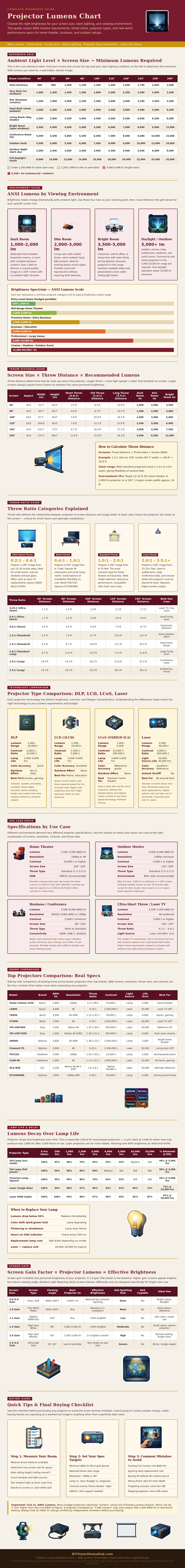 Projector Lumens Chart