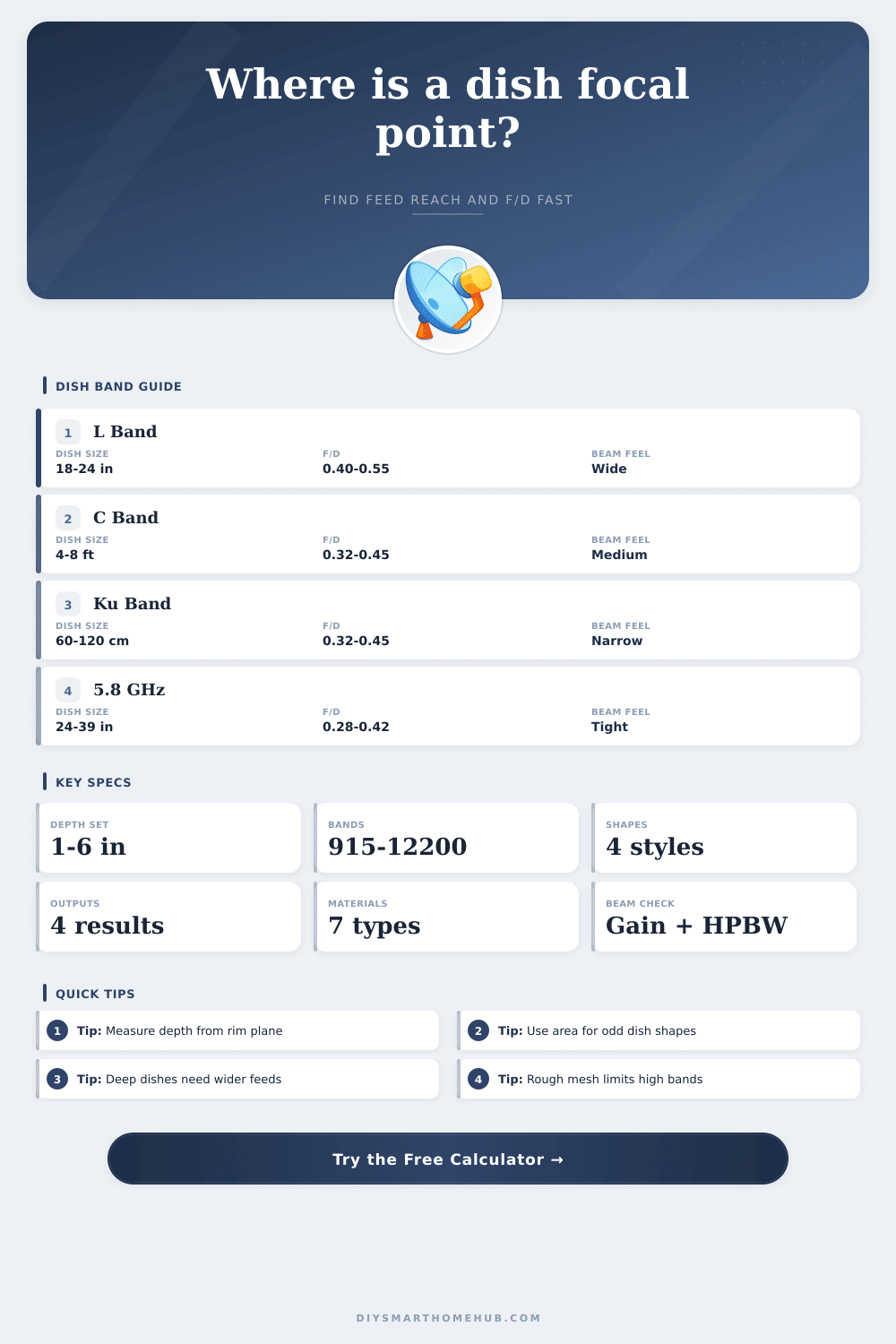 Satellite Dish Focal Point Calculator