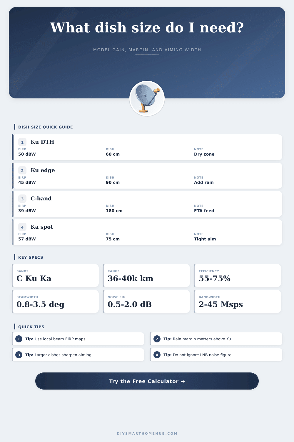 Satellite Dish Size Calculator