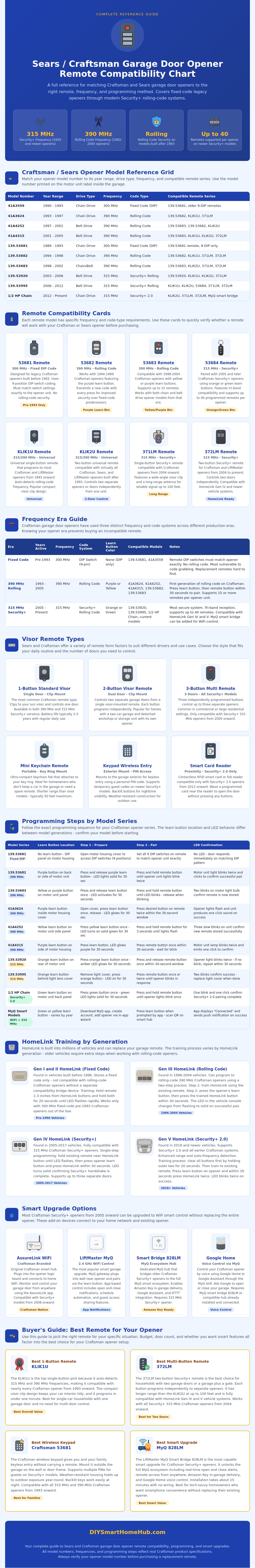 Sears Garage Door Opener Remote Compatibility Chart