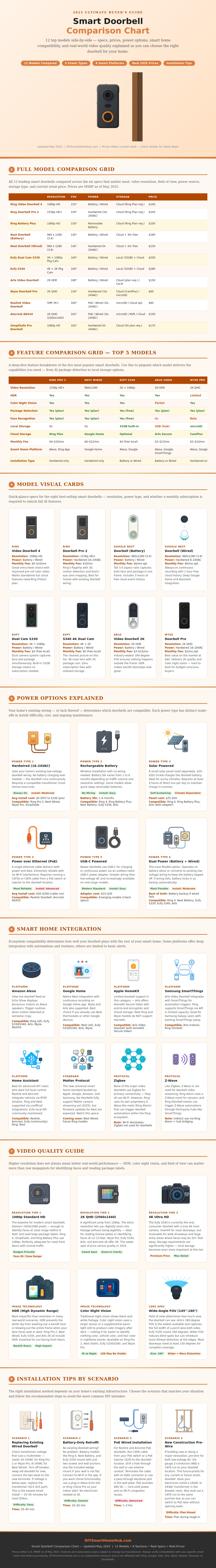 Smart Doorbell Comparison Chart