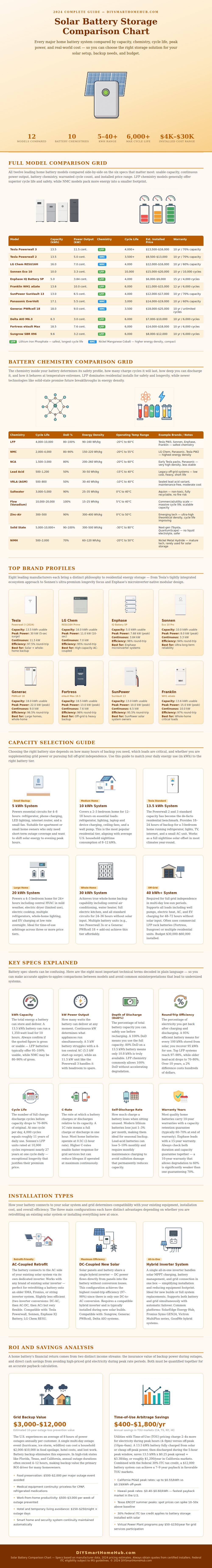 Solar Battery Comparison Chart