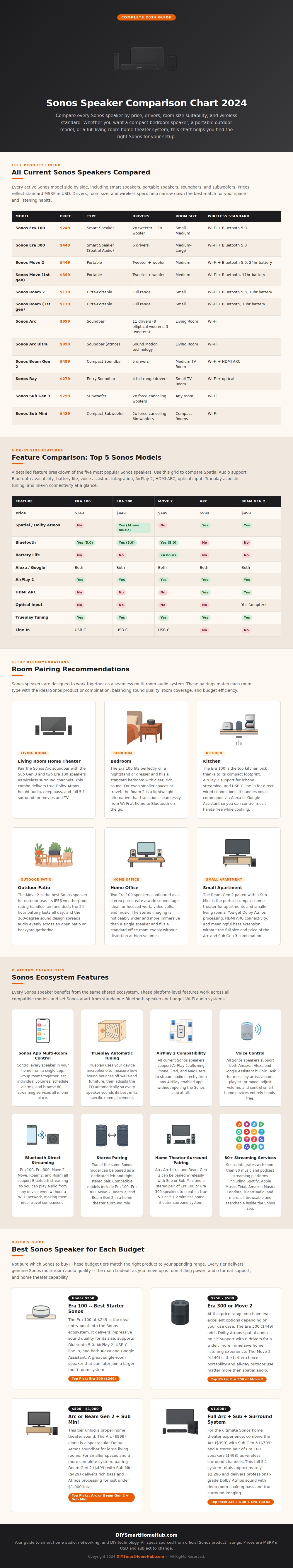 Sonos Speaker Comparison Chart