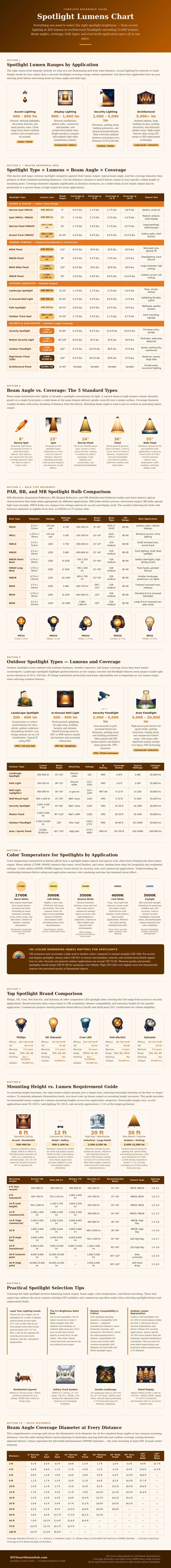 Spotlight Lumens Chart