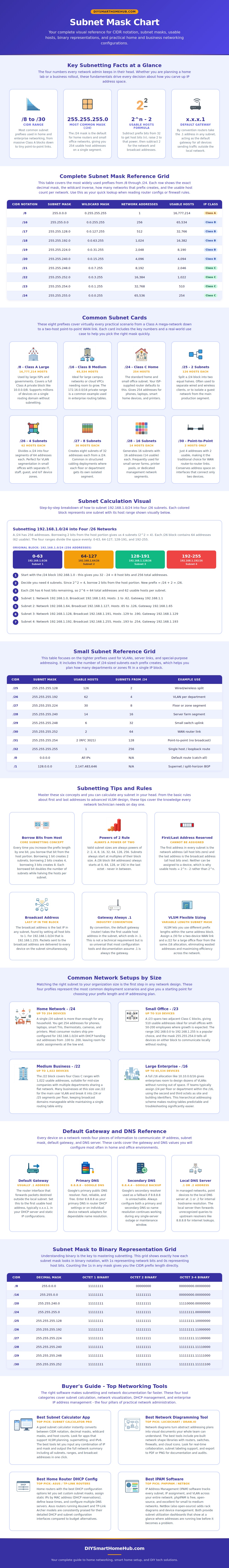 Subnet Mask Chart