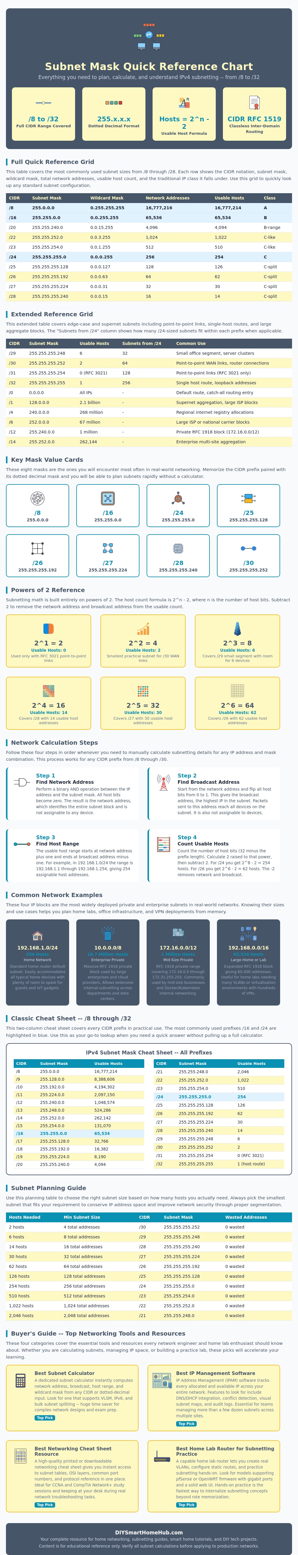 Subnet Mask Quick Reference Chart