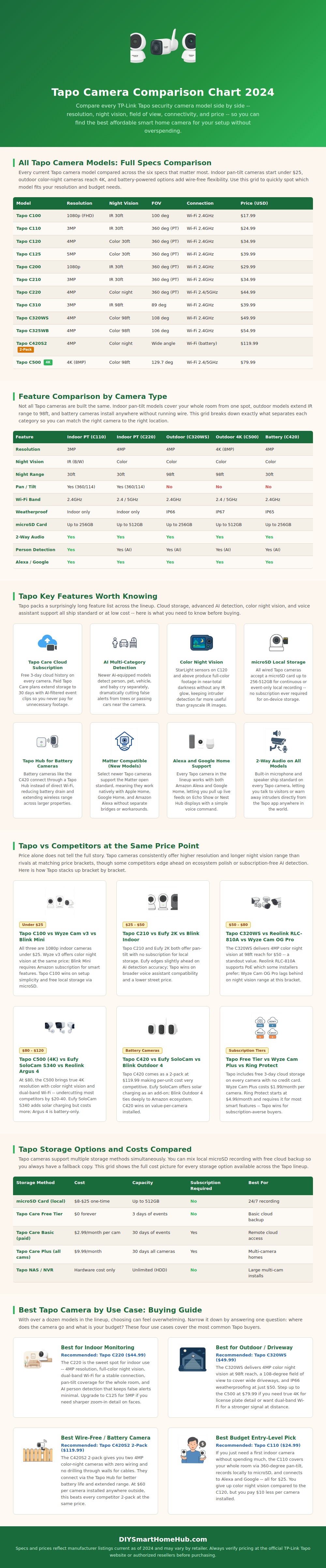Tapo Camera Comparison Chart