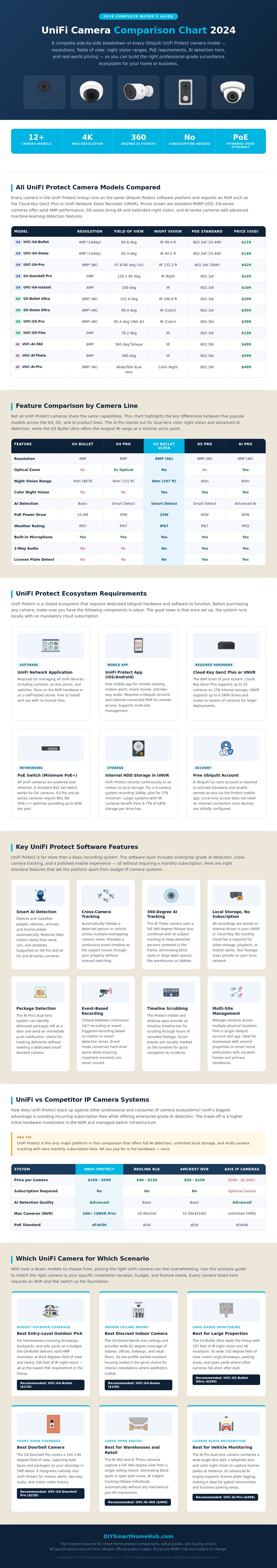 Unifi Camera Comparison Chart