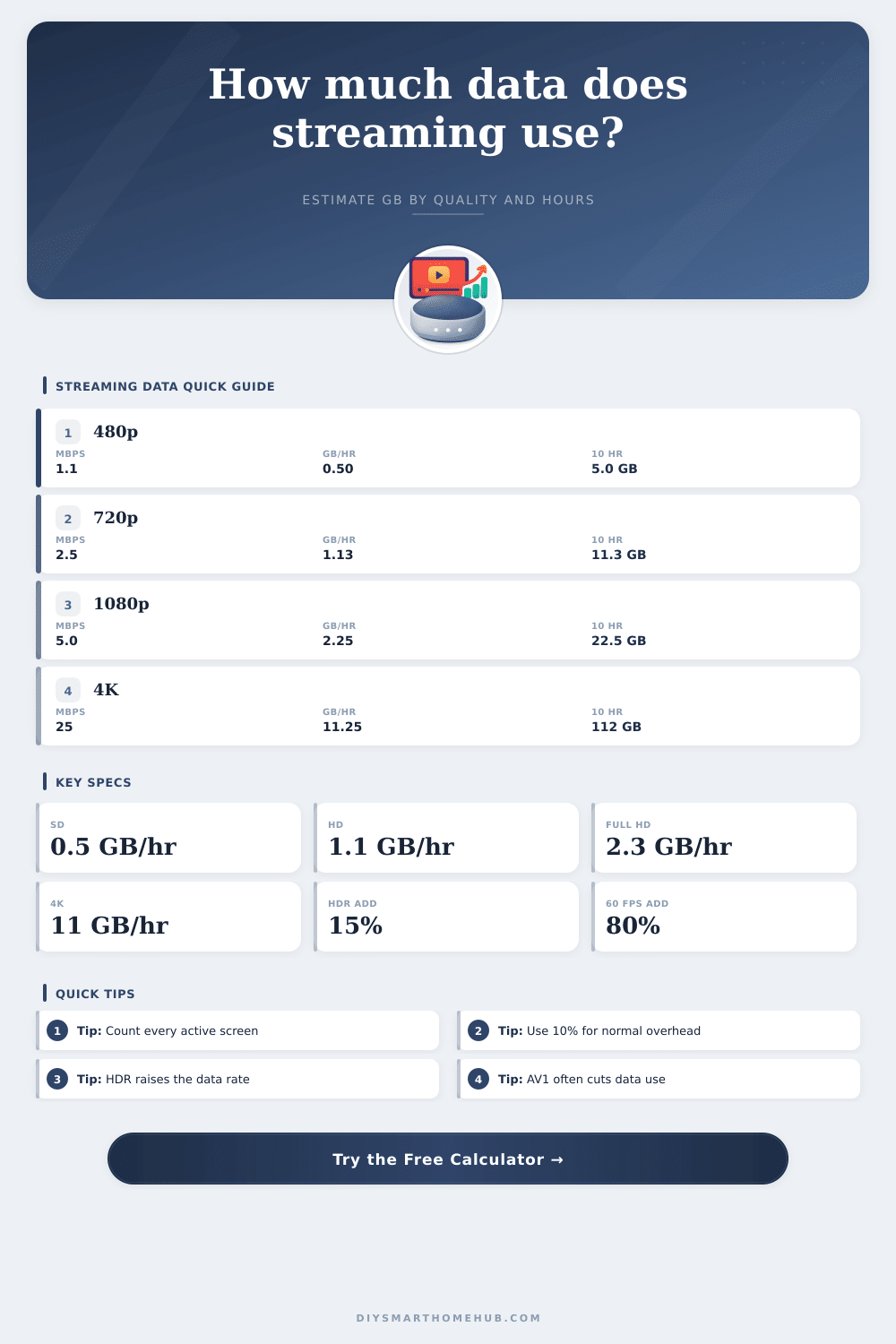 Video Streaming Data Usage Calculator