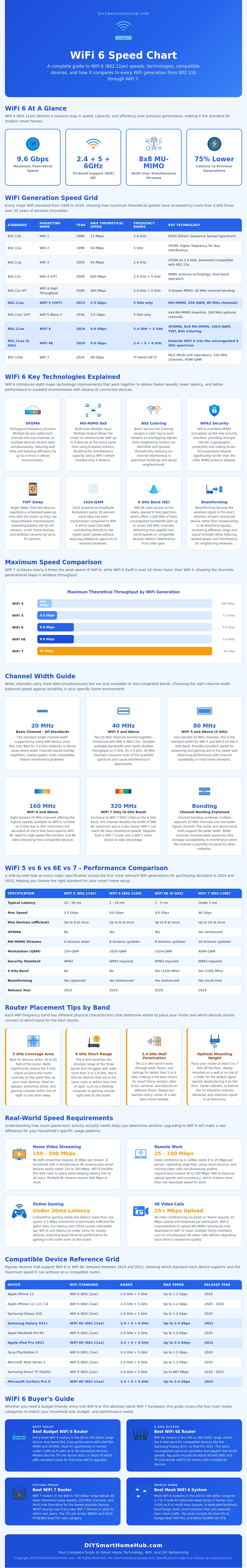 Wifi 6 Speed Chart