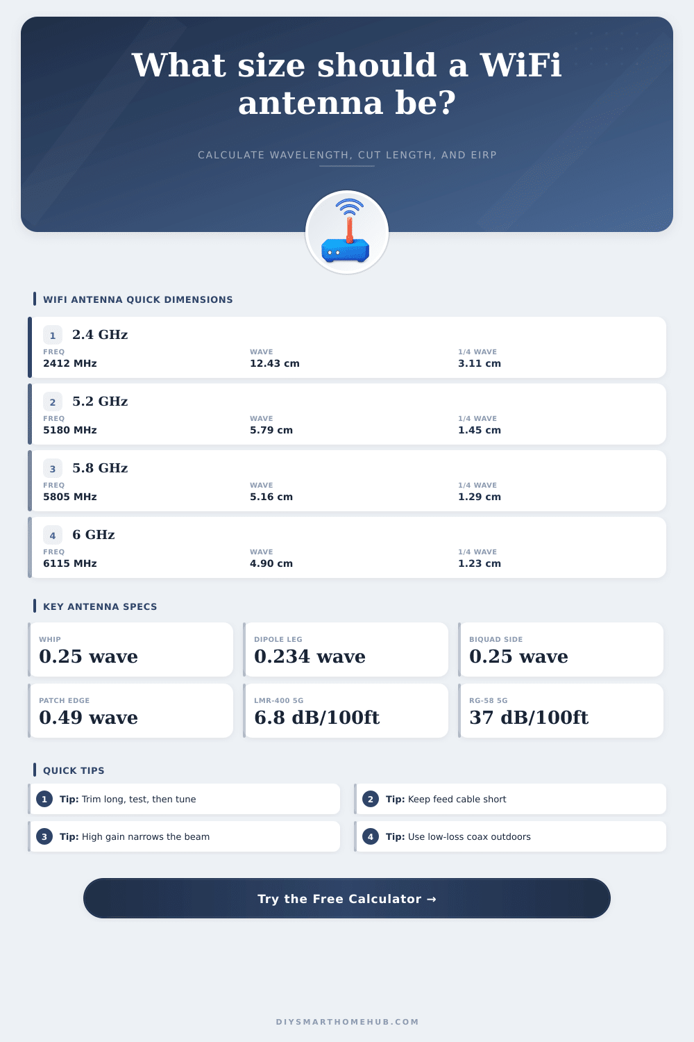 WiFi Antenna Calculator