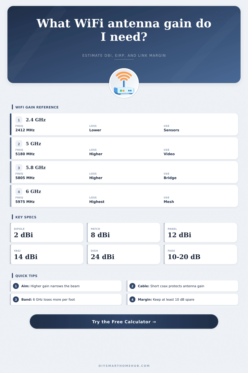 WiFi Antenna Gain Calculator for Home Links