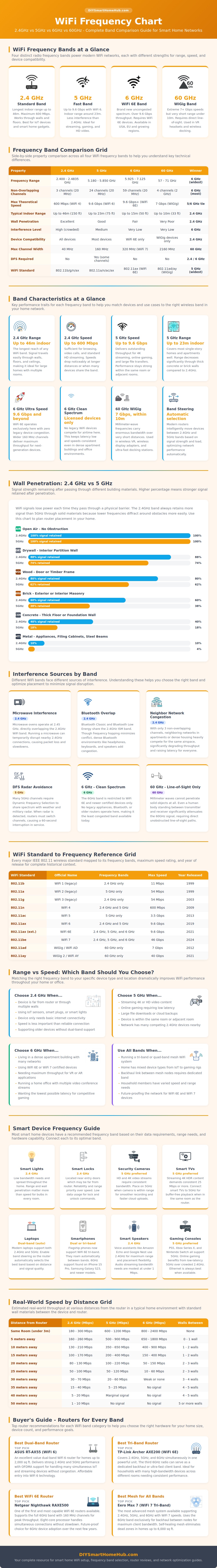 Wifi Frequency Chart