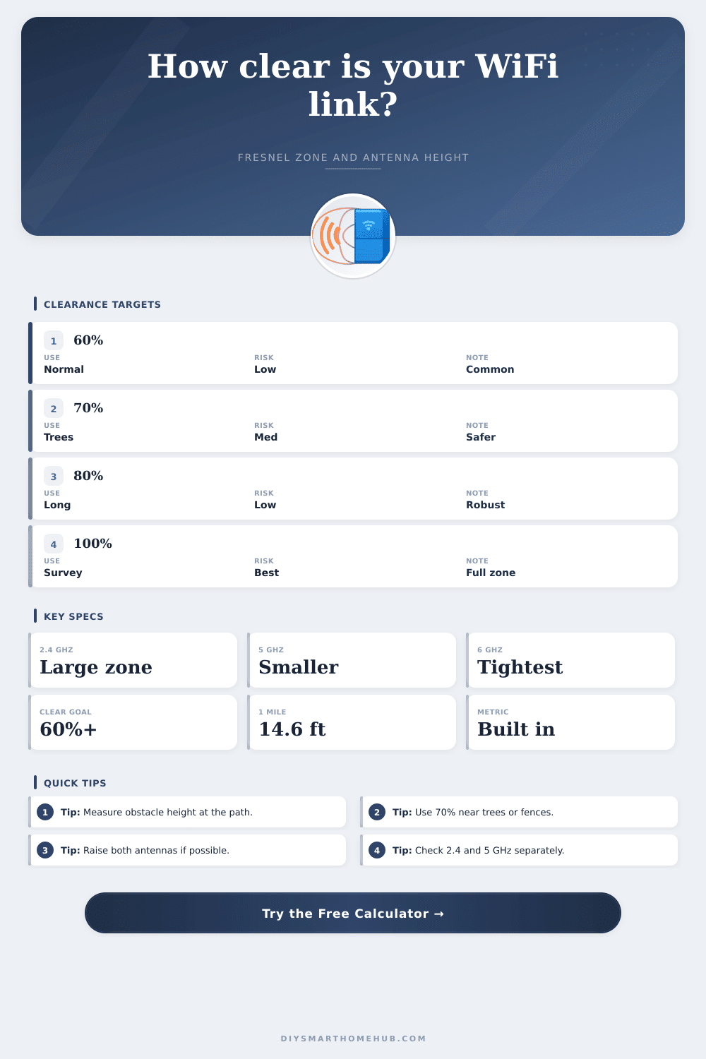 WiFi Fresnel Zone Calculator for Clear Links
