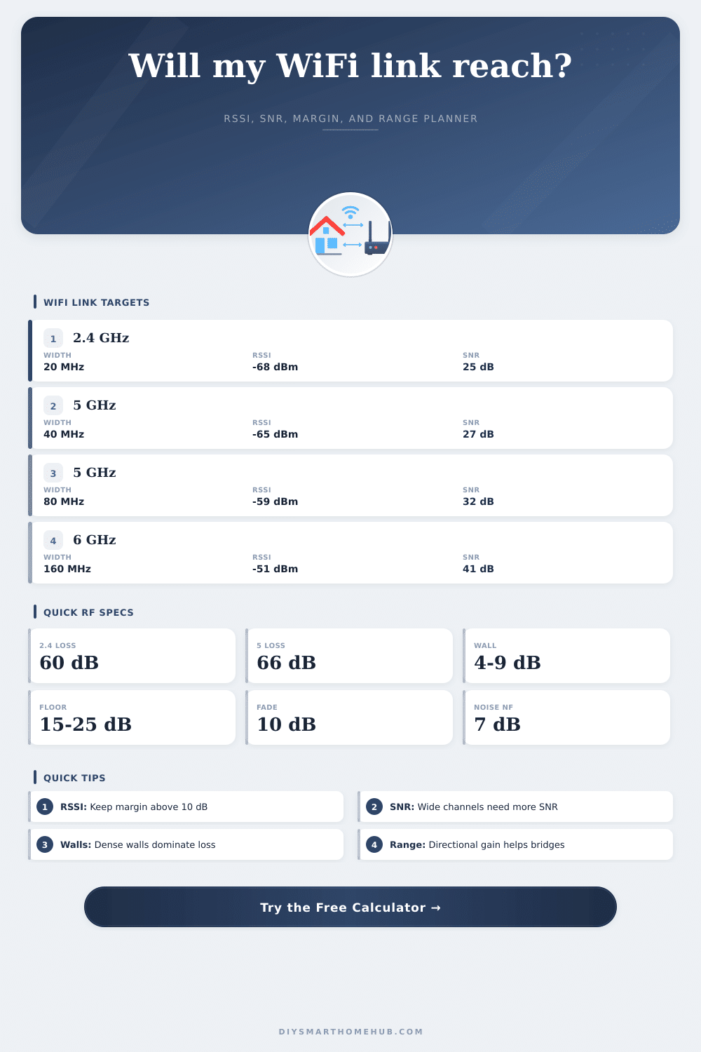 WiFi Link Budget Calculator for Smart Homes