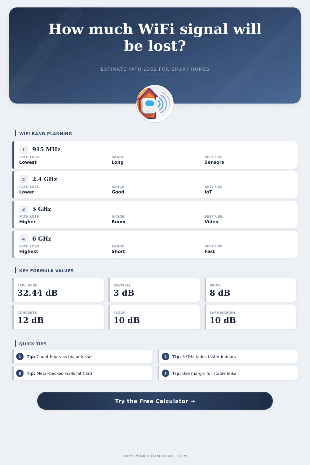 WiFi Path Loss Calculator for Smart Homes