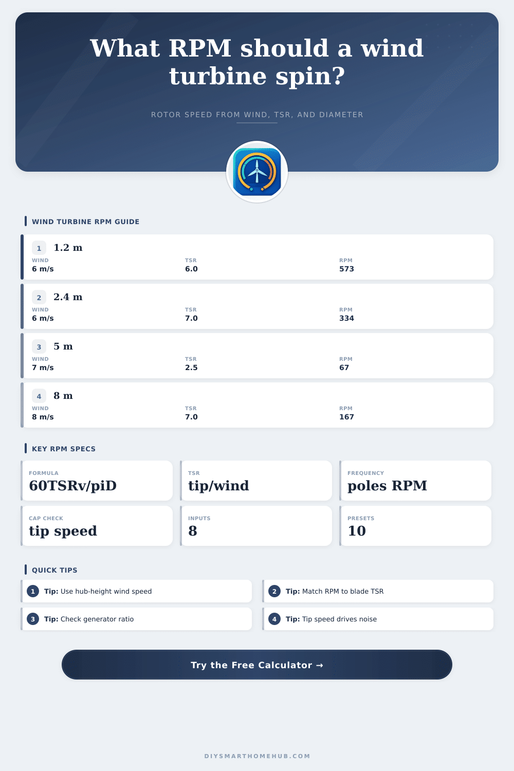 Wind Turbine RPM Calculator for Small Rotors