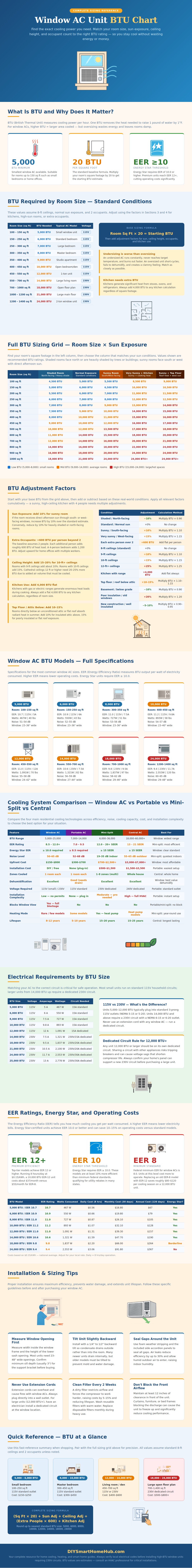 Window Ac Unit Btu Chart