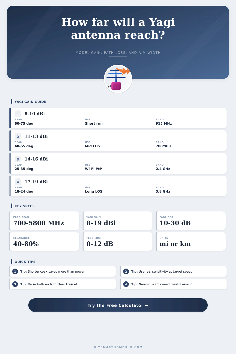 Yagi Antenna Range Calculator