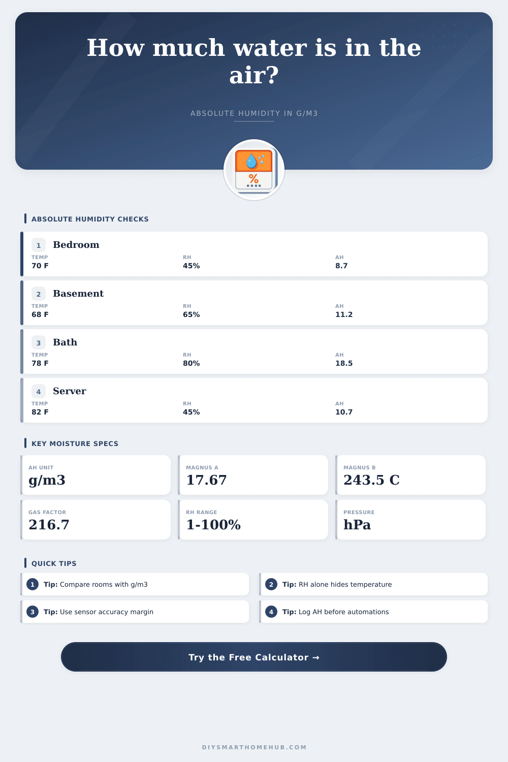 Absolute Humidity Calculator