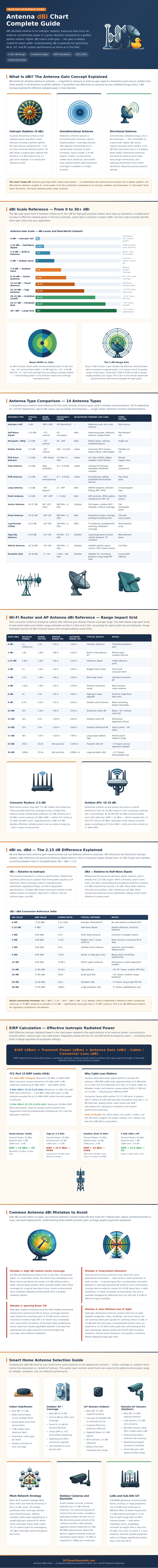 Antenna Dbi Chart