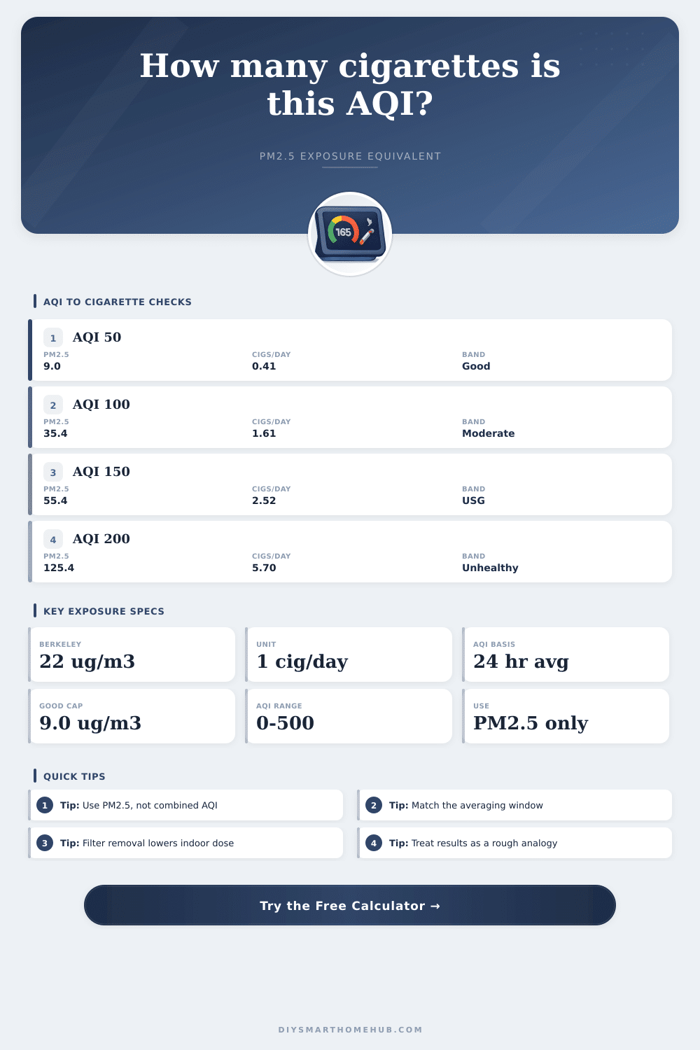 AQI to Cigarettes Calculator