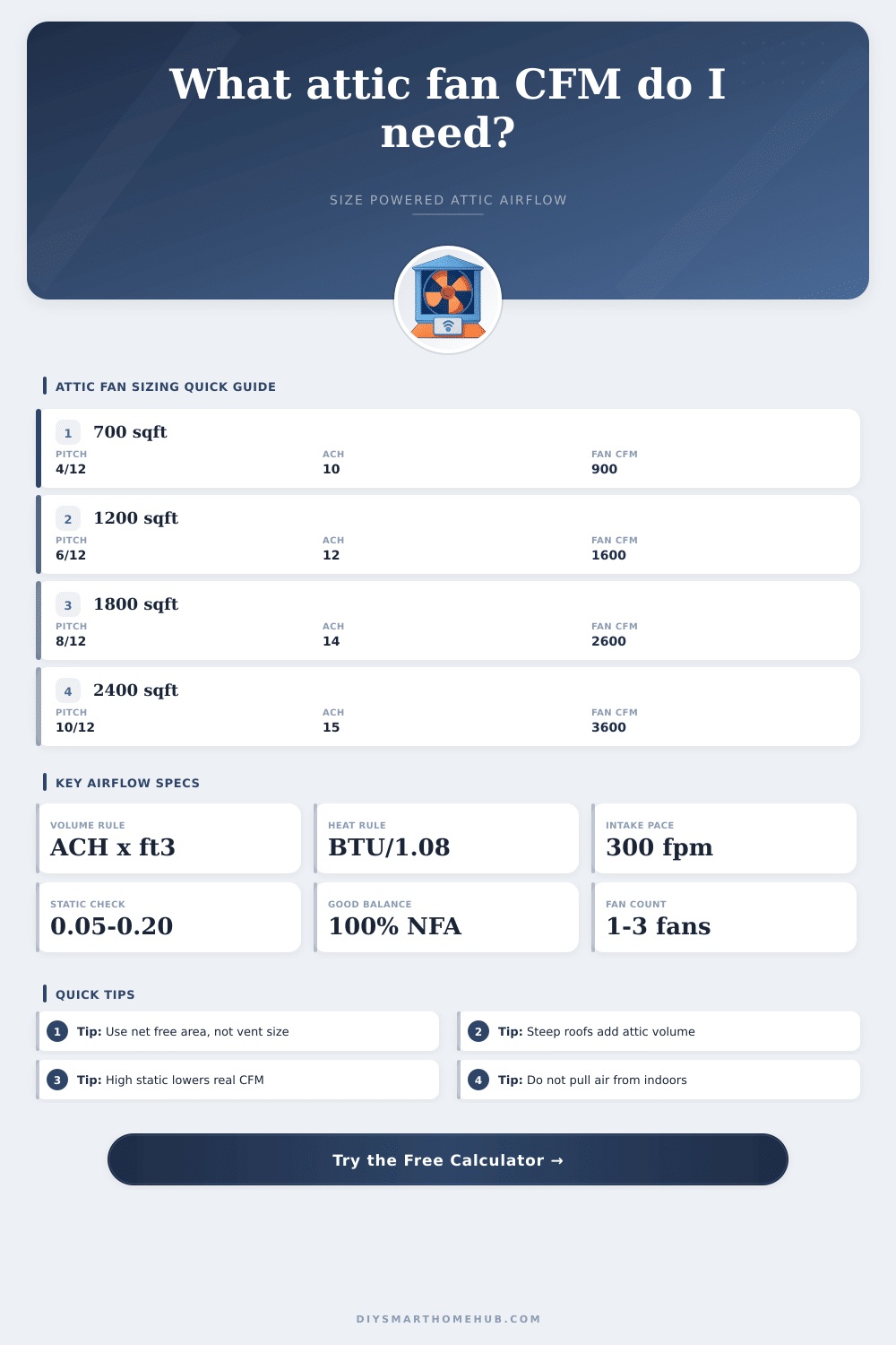 Attic Fan CFM Calculator