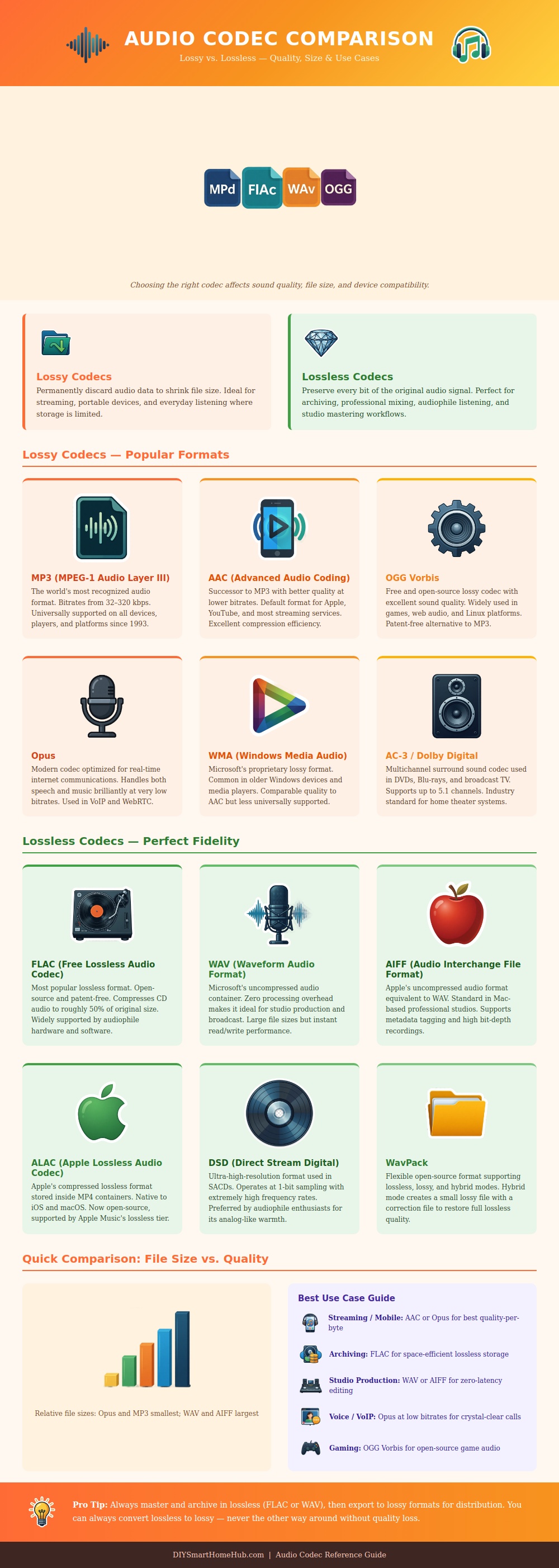 Audio Codec Comparison Chart