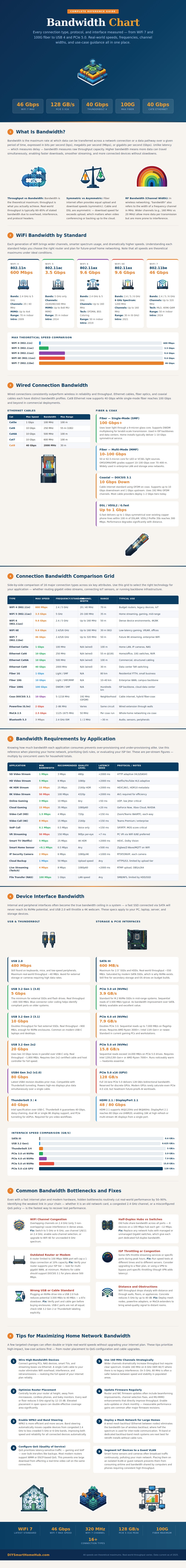Bandwidth Chart