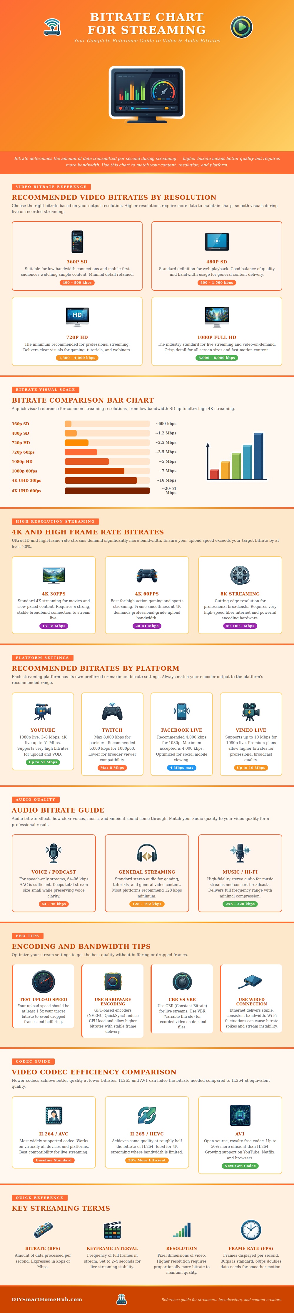 Bitrate Chart For Streaming